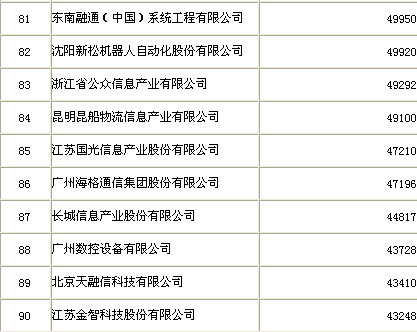 百强家具_软件收入百强(2)